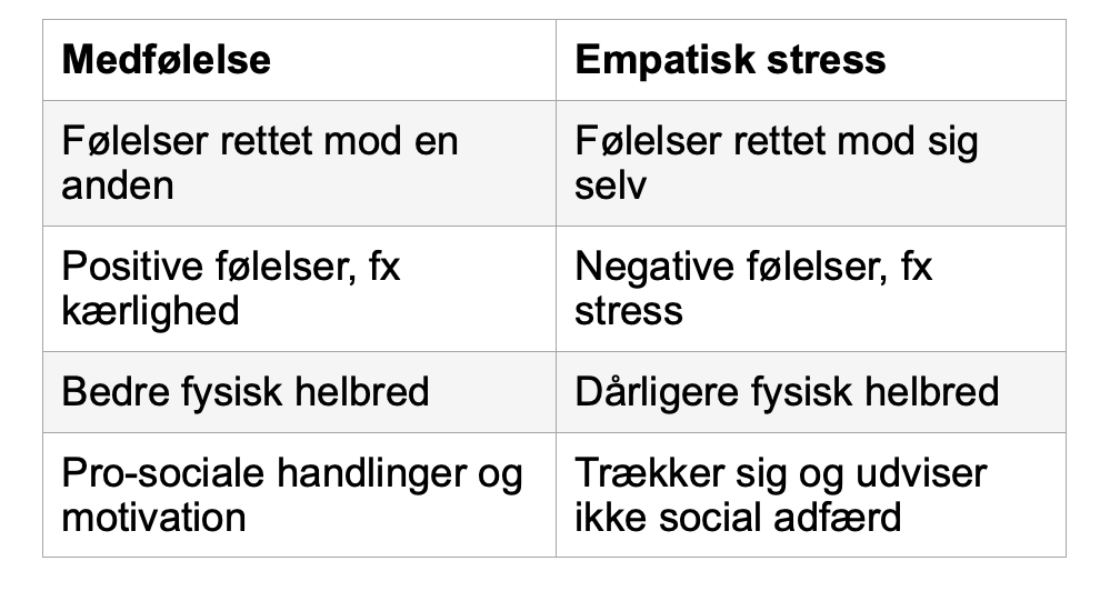 empatisk stress Empatisk stress vs medfølelse